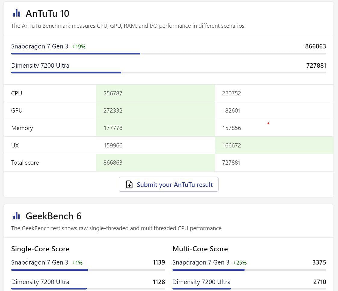 Benchmark comparison of both smartphones (Image via NanoReview)